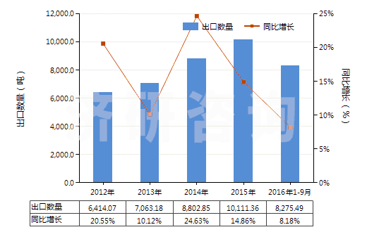 2012-2016年9月中國其他三節(jié)環(huán)環(huán)氧化物、環(huán)氧醇等及其衍生物(HS29109000)出口量及增速統(tǒng)計(jì)